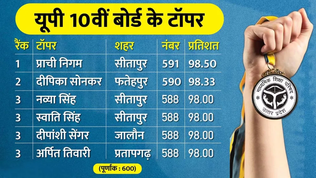 UP Board Topper List 2024, यहाँ से देखें! UP Board के Toppers का नाम
